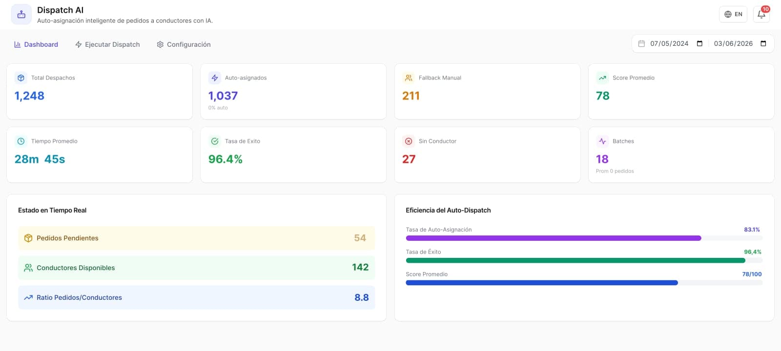 Pantalla de Dispatch AI de Globia con despachos, tasa de éxito y estado en tiempo real